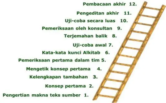 12 Langkah penerjemahan Alkitab